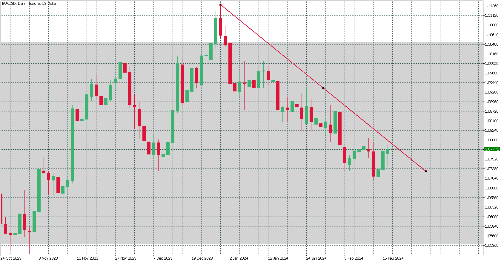 eur/usd d1