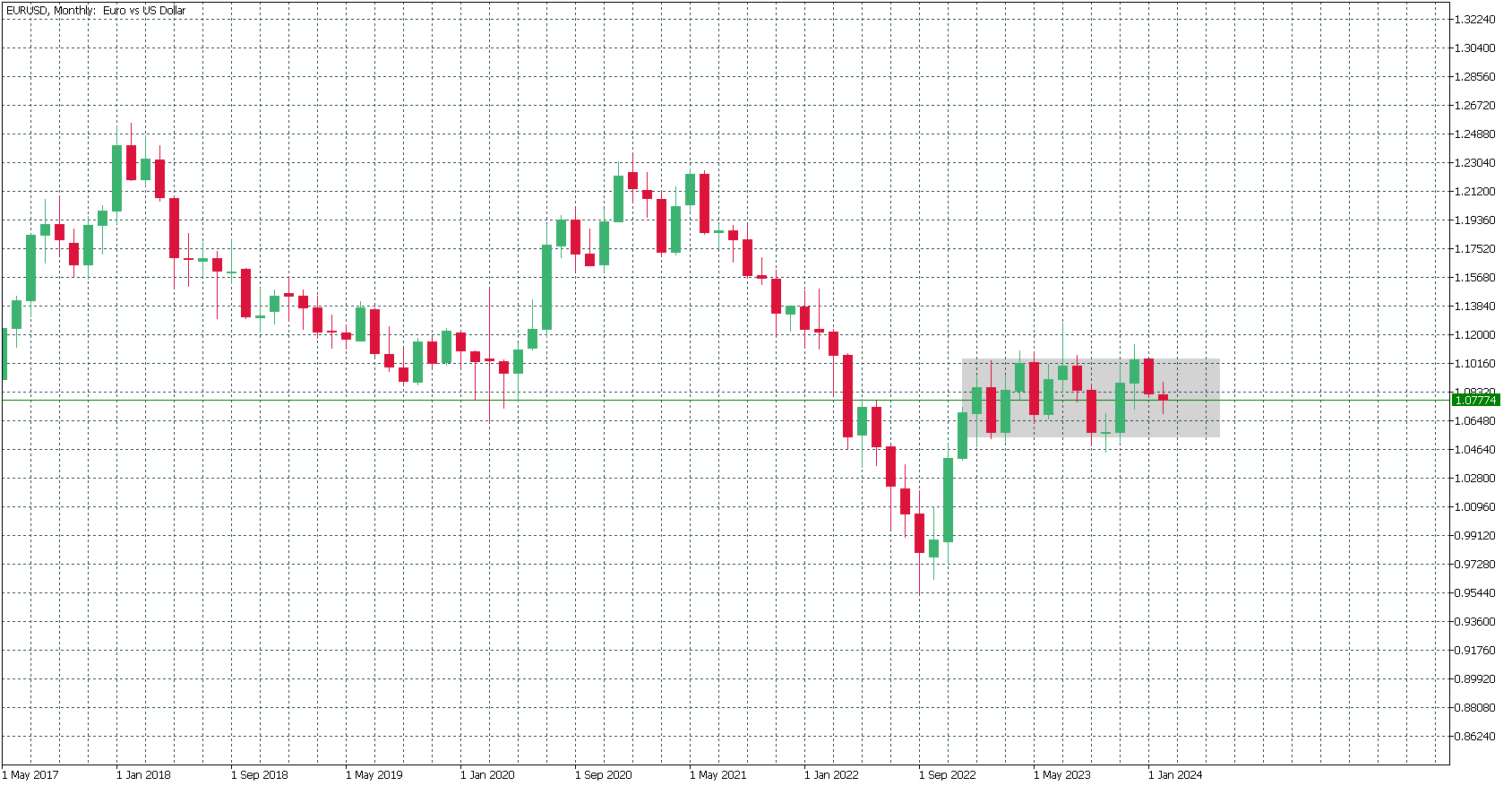 eur/usd mn