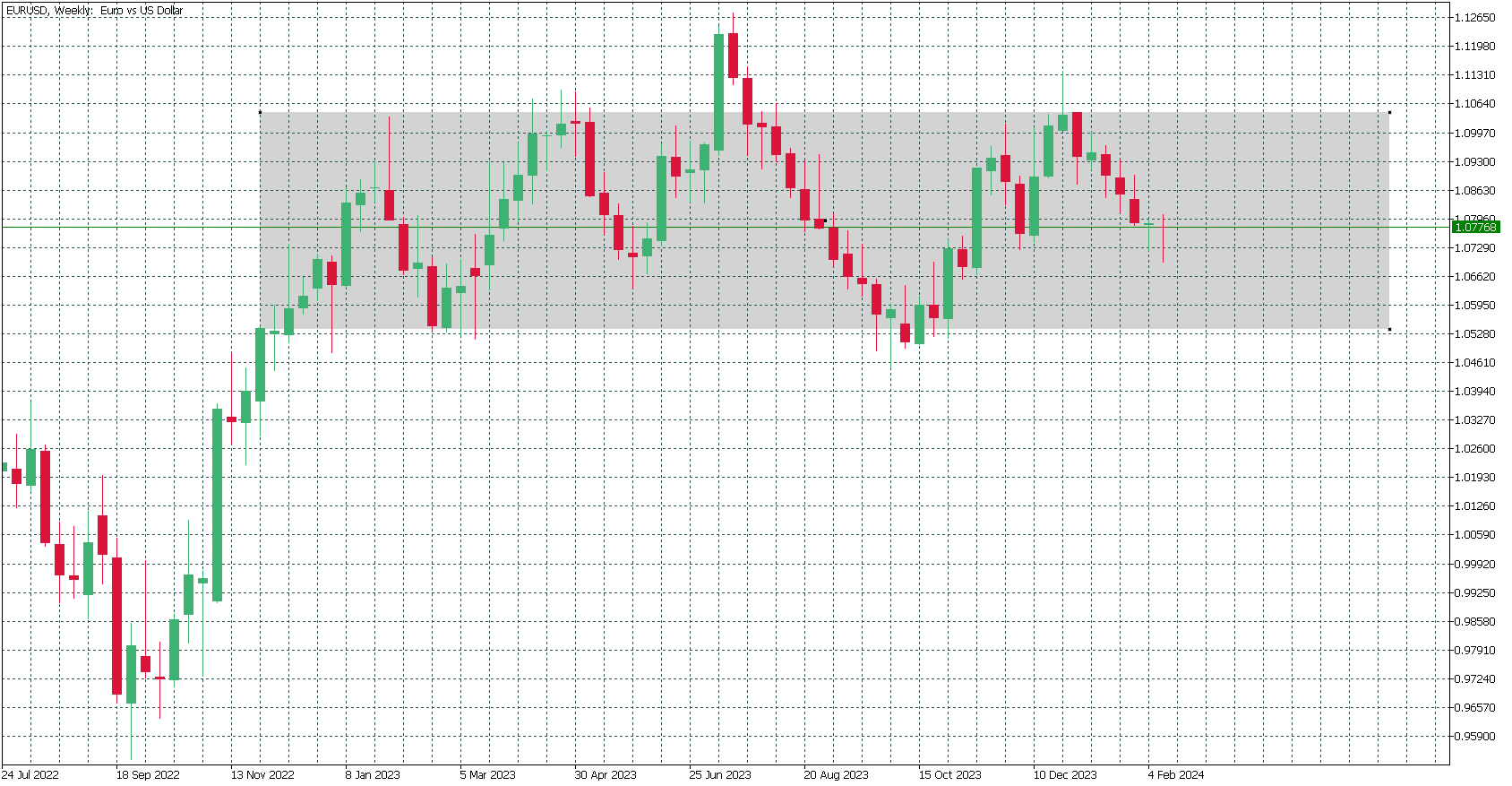 eur/usd w1