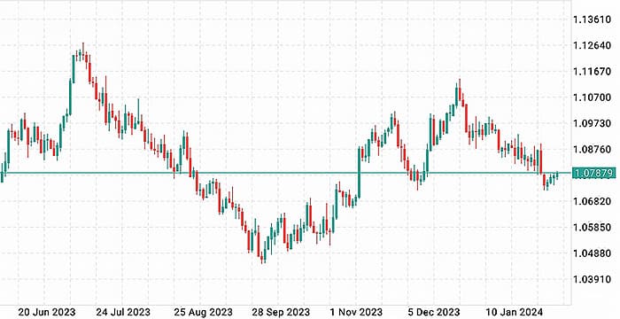 eur/usd D1