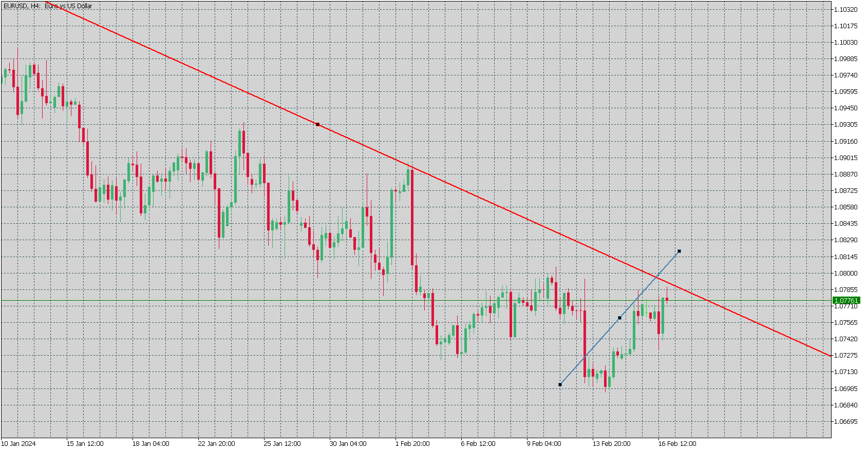 eur/usd h4