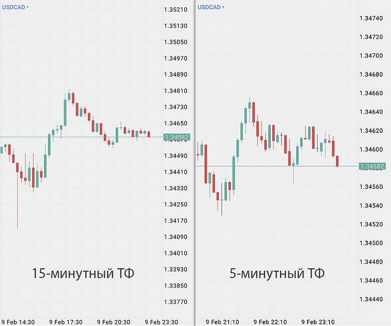Тайм фрейм M15 и M5