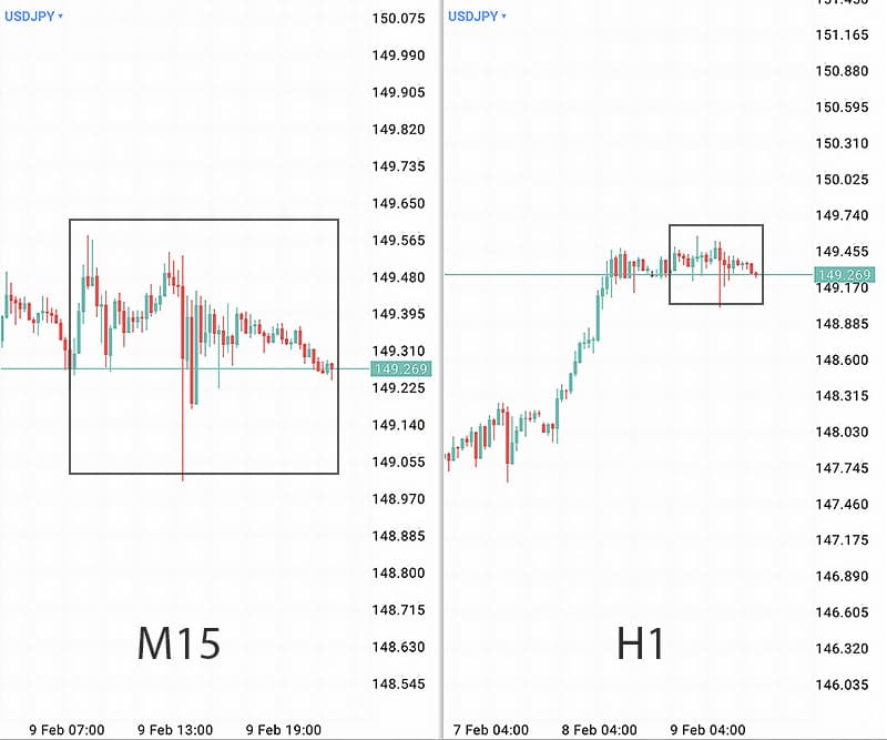 Тайм фрейм M15 и H1