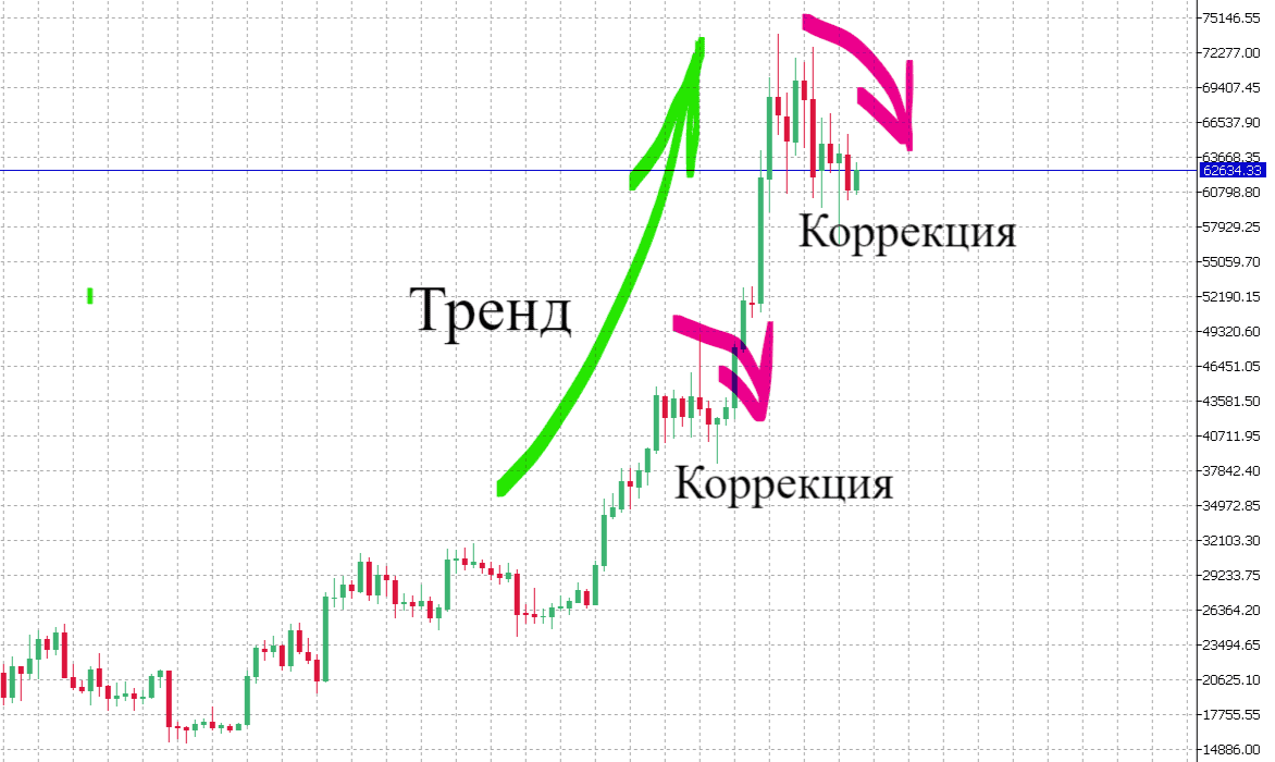 Коррекция Биткоина