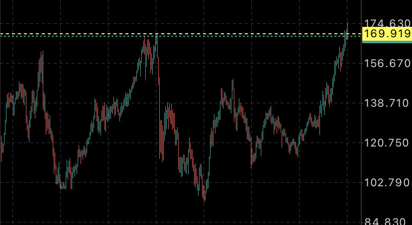 EUR/JPY